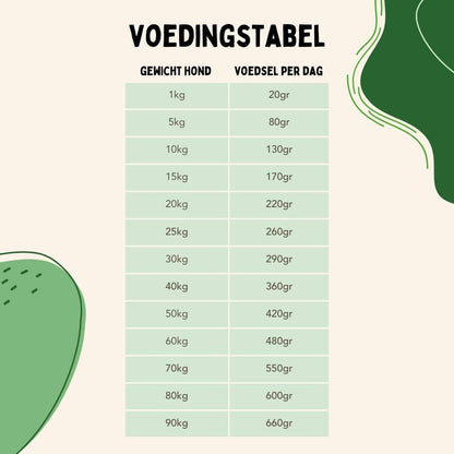 Hondenbrokken Hert&Kalkoen voedingstabel Primadiervoeding