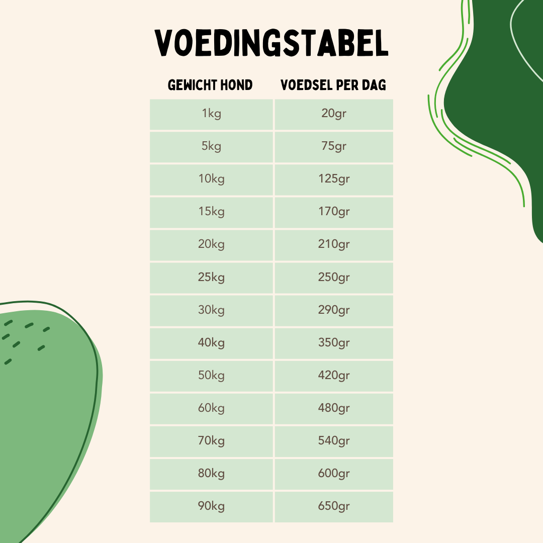 Hondenbrokken Kip&Aardappel Adult voedingstabel