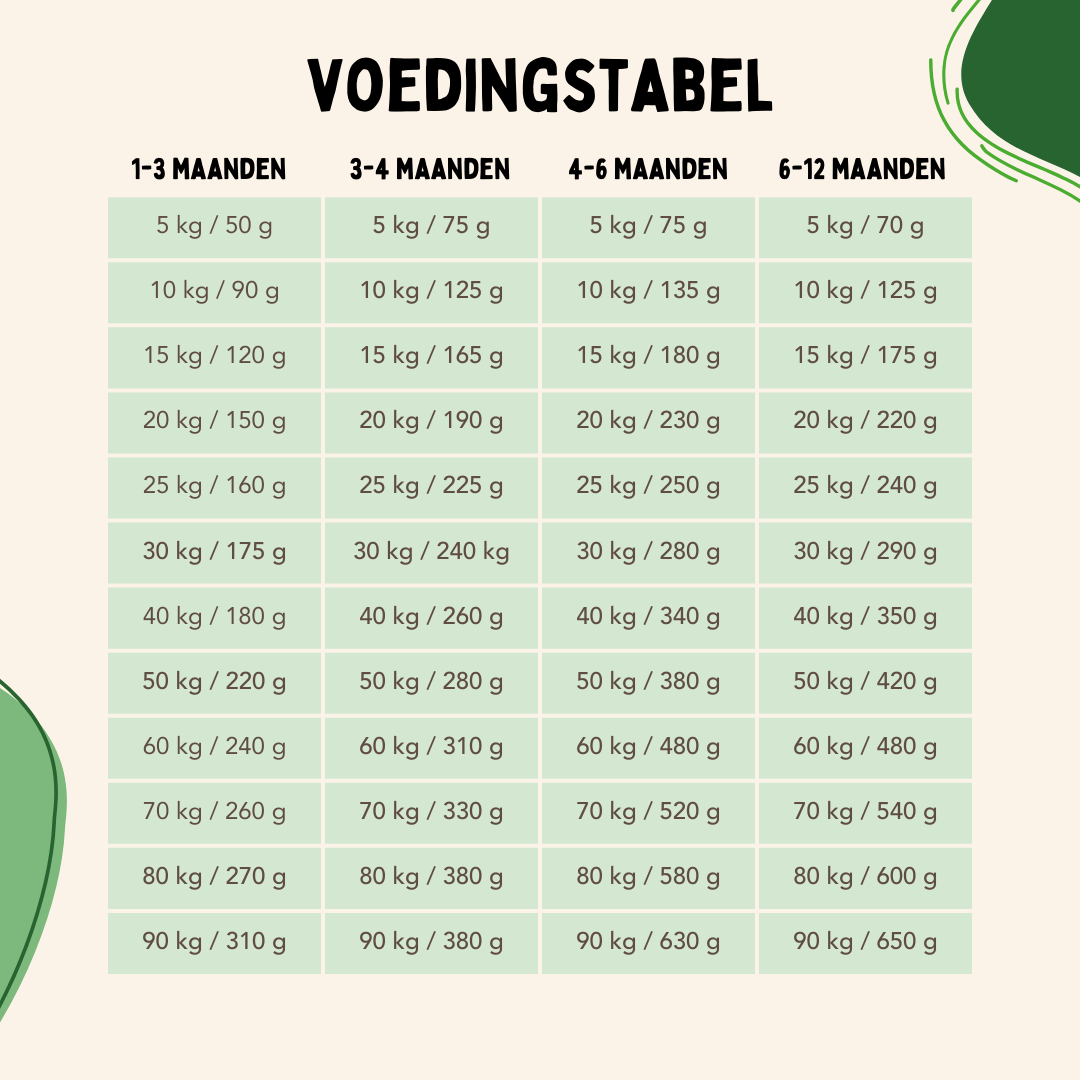 Hondenbrokken Puppy Kip&Aardappel voedingstabel